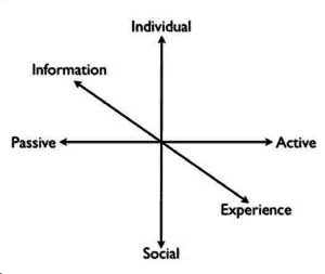 Information vs. Experience
