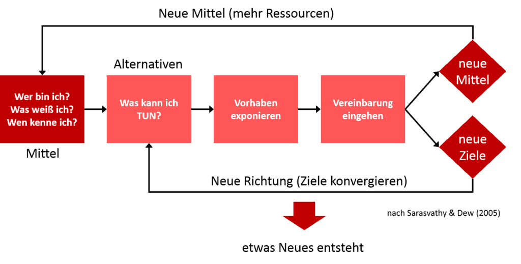 Effectuation-Prozess (Quelle: Faschingbauer)