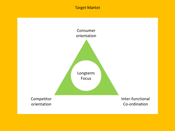 market-led organisation